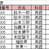 SELECT文の使い方　～ データのソート（並べ替え）～ 