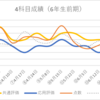 日能研6年生前期総括〜育成テスト成績推移〜