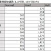 【雑記】各ステージ別経験値