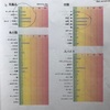 遅延型アレルギー検査を受けてきました。我が腸内環境やいかに…