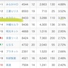 連続増配している日本株は38銘柄だけなの？（ワンタップバイ）