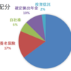 投資素人が今後やりたいこと（資産配分公開）