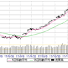 11/15(水)　下げ率▲7％接近、22000割。　売り開始、21900。売上り。