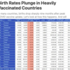 コロナワクチン（mRNAワクチン）を積極的に打った国々で出生率が急落しています