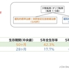 少数転移/オリゴ転移に対する体幹部定位放射線治療は長期の生存成績を改善する。