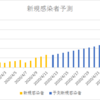 新型コロナウイルス（国内）　感染者数予測　2