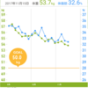 低糖質生活71日目　停滞期そして頭痛