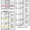 世田谷区議会令和7年第１回定例会「代表・一般質問予定表（案）」と会派代表質問の項目