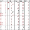 大学生投手の連投・2018春東京六大学