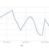 2017/9の体重変化を見てみる。暴飲暴食で爆上げ中・・