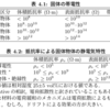 固体絶縁物の帯電ハザード