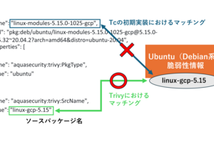 同じ脆弱性情報を使っているはずなのに！？なぜか発生した脆弱性の検知漏れ：パッケージの分類がもたらした落とし穴