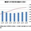 銀行カードローンを規制しないと第二のリーマンショックが起きてしまうよという話 