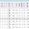 日ハム対楽天、クローザー秋吉考