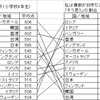 「学力調査のあこぎな分析」～ＴＩＭＳＳ２０１１のこと