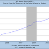 2013/1　米・M2　前月比 +0.3% ▼