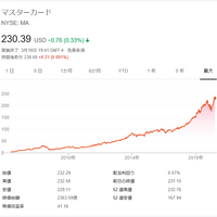 株価 visa