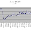 １００回目の給油