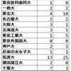 2023年 茨城県立並木中等 難関国公立大学合格者数 過去実績 