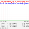 linuxにおけるメモリと関連コマンド（free, vmstat, top, sar）