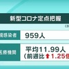 熊本県内の新型コロナ感染者 前週の１．２５倍に増加