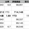 QQQ+1.21% > VOO+0.21% > 自分-0.32%