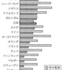 『子どもの貧困』政府の再分配により、日本では貧困率が増加している