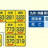 熊本県 新型コロナ７７３人感染確認 過去最多を更新