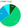 【個人年金その14】イデコの再スタート、過去は忘れて株高は無視