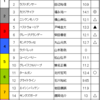 根岸ステークス＆シルクロードステークス予想　2017/1/29（日）