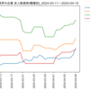 化学業界の企業　求人数ランキング(職種別)
2024-04-10時点