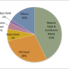 2015 Crude Steel Market Share in Japan