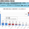 石炭の世界での生産・使用・輸出入の状況はどうか。脱炭素化で生産国は困るのか。