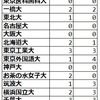 2022年 都立富士高校 国公立大学合格者数 合格率 47名 約25％が合格