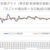 東京都の新規陽性者数の「日ごとの増加率」