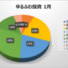 1月 アラサーゆるふわワーママの投資資産公開