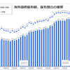 自民党はアメリカに金を貸す事で、アメリカという友人と貸した金の両方を失ってしまいましたね？