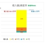 2020年7月１日現在の借入額／資産率（借入額306万円／資産2千円）