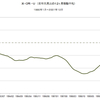 1990年～2001年　米・実質株価の推移　(景気拡大期)