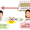 ≪宅建試験対策≫代物弁済とは？