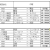 世界一周航空券でSFC修行する仲間♪②先輩の修行ルート紹介