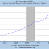 2012/11　米・M2　前月比 +0.4% ▼