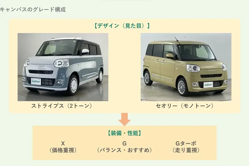 ムーヴキャンバスのグレードの違いとおすすめ、迷わない選び方