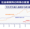 特に落ち込みが目立ったのは調味料です