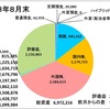 8月の収支報告　〜株の力を思い知る！