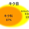 ”ロゼット”はどんなグループの植物に多い？