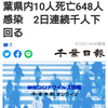 【新型コロナ速報】千葉県内10人死亡648人感染　2日連続千人下回る（千葉日報オンライン） - Yahoo!ニュース