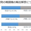 広く論議されていない戦闘機の輸出解禁～世論調査で民意は賛否が拮抗　※追記：岸田政権が閣議決定