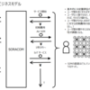 SORACOM（ソラコム）のビジネスモデル