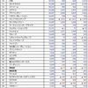 ＩＴ産業業績調査２０２３（１８）　　Ｂ２Ｃ（コンシューマ向け）１４６社　カテゴリー別の業績